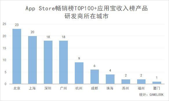 遊戲研發哪座城市強？TOP100手遊研發所在地調查