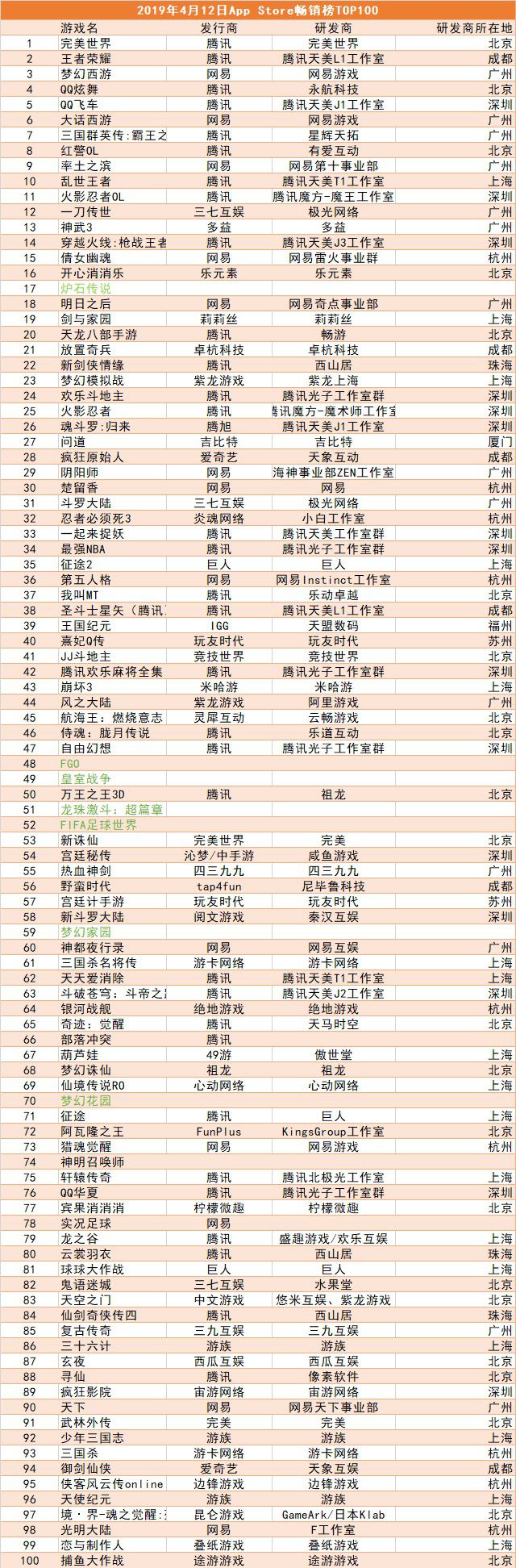 遊戲研發哪座城市強？TOP100手遊研發所在地調查