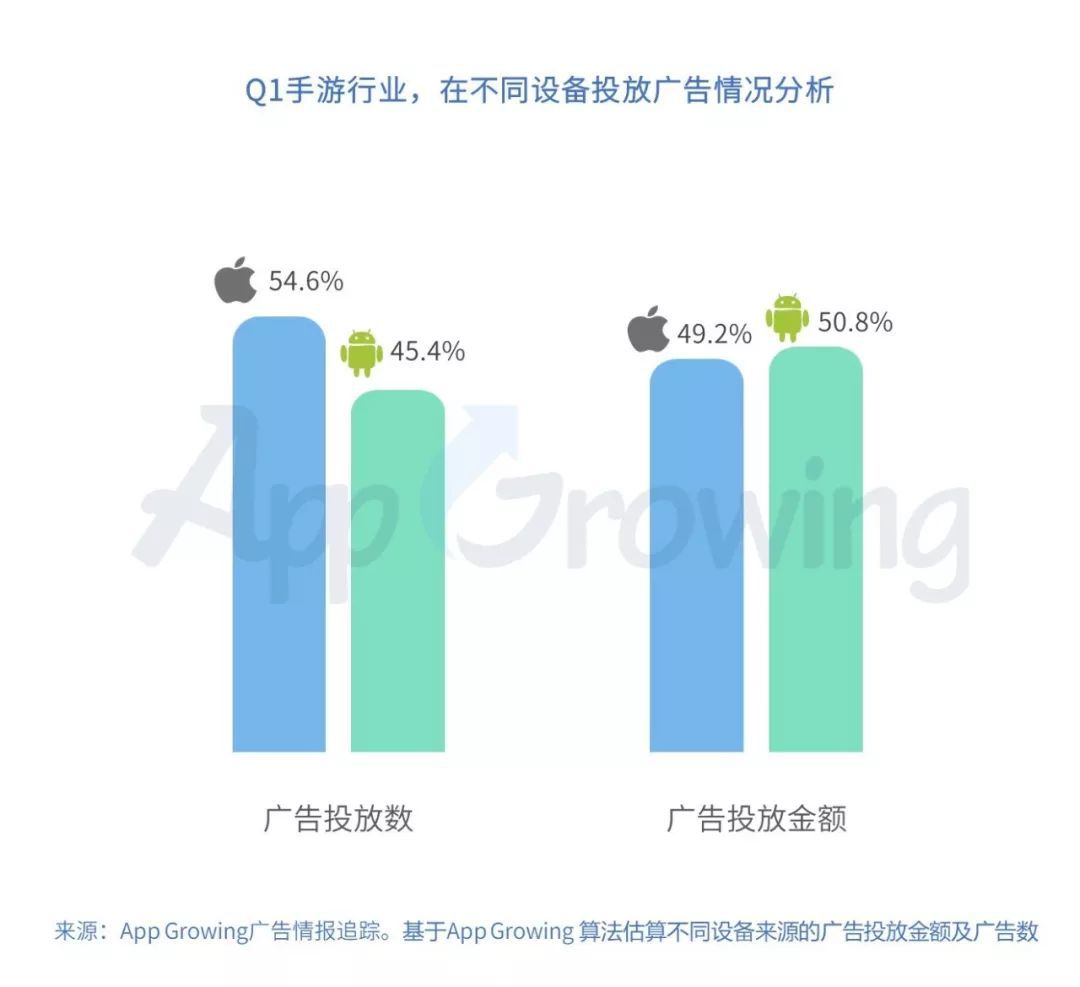 2019年Q1手遊行業買量市場分析