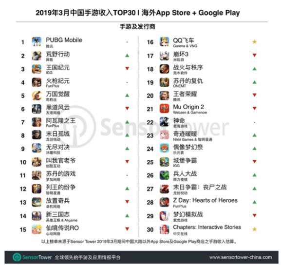 SuperData3月報告：《完美世界》拿下全球手遊收入冠軍，《黑道風雲》第9