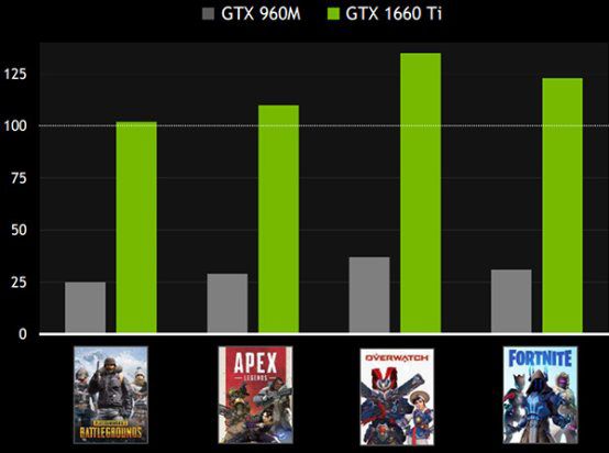 百幀暢玩熱遊 GeForce GTX 1660 Ti進軍主流遊戲本市場