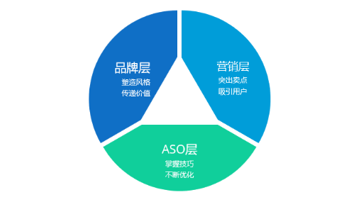 如何不花錢做ASO優化，獲得30%以上的新增？