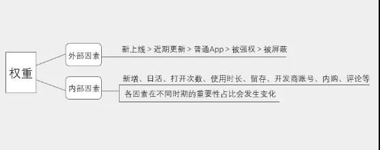 如何不花錢做ASO優化，獲得30%以上的新增？