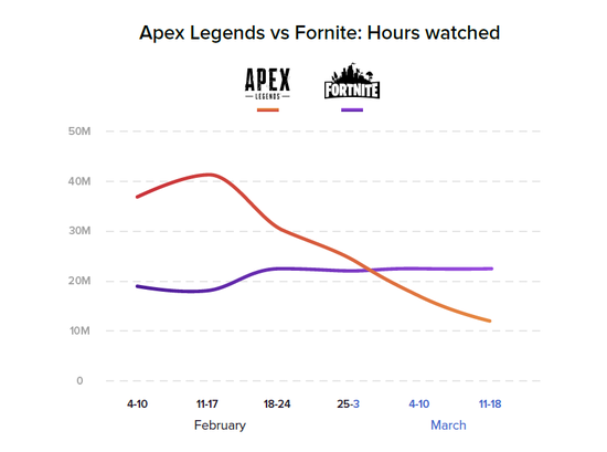 《Apex英雄》涼了 但是似乎還能搶救一下