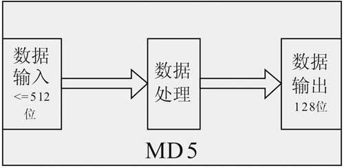 基於MD5計算的未來網路遊戲無限資訊提取技術