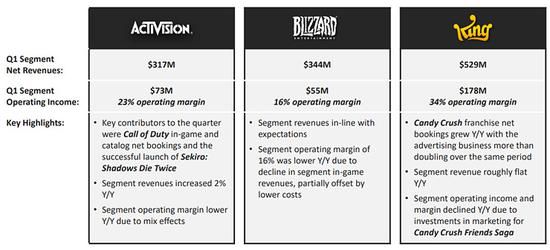 動視暴雪Q1收入18.25億 使命召喚系列售超3億份