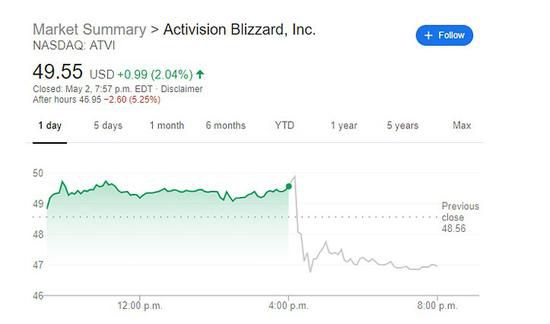 動視暴雪Q1收入18.25億 使命召喚系列售超3億份