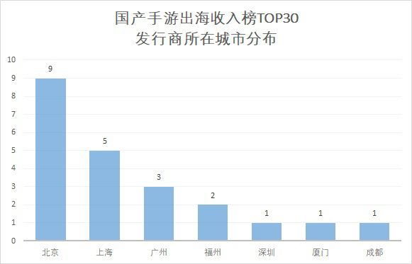 不出海就出局：遊戲出海國內哪座城市強？