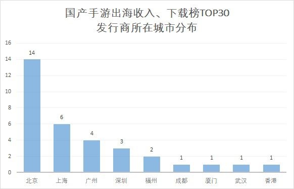 不出海就出局：遊戲出海國內哪座城市強？