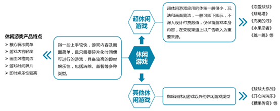 超休閒遊戲特點與使用者探討