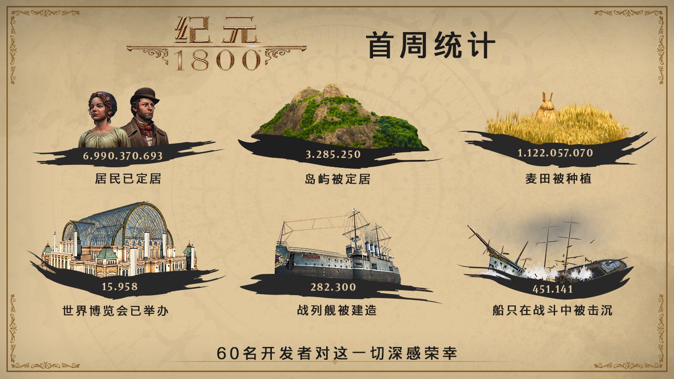 再創佳績！《紀元1800》成為該系列最快銷作品