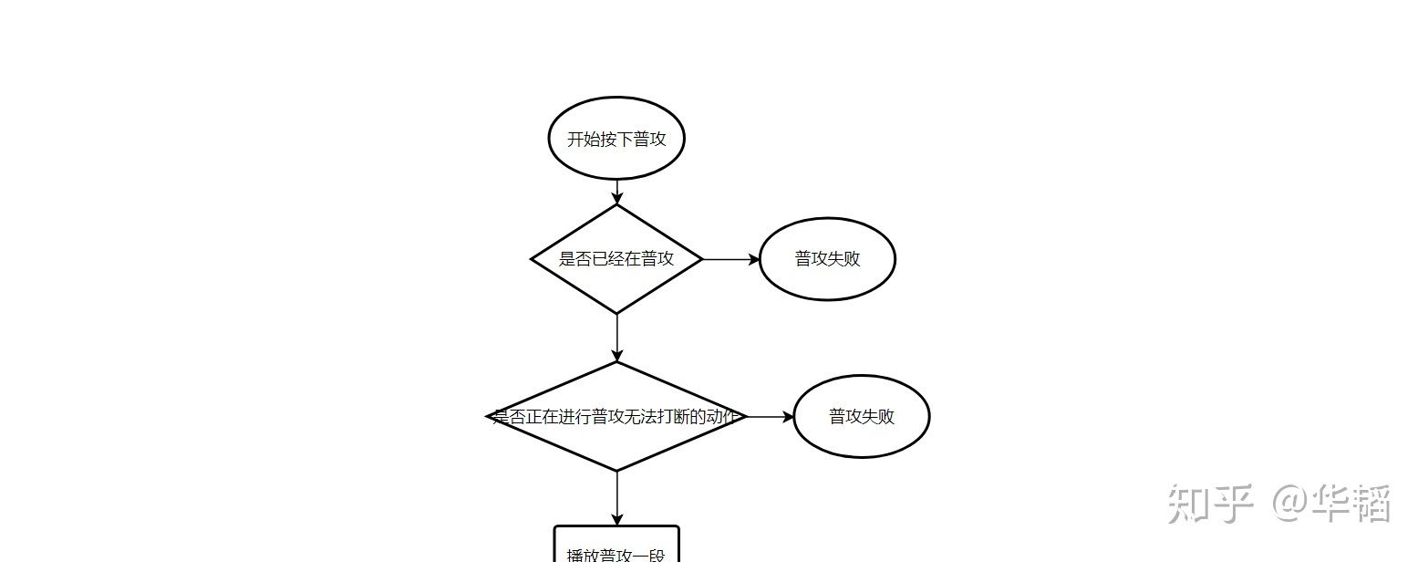 楚留香戰鬥系統拆解與製作（三）：基本行為之普攻邏輯拆解