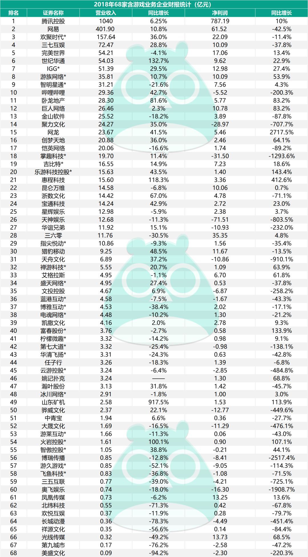 68家遊戲上市公司的2018年：三分之一在虧錢，最高虧70億