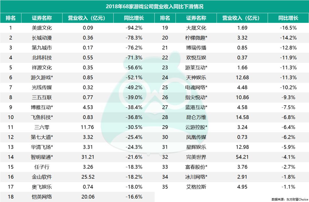 68家遊戲上市公司的2018年：三分之一在虧錢，最高虧70億