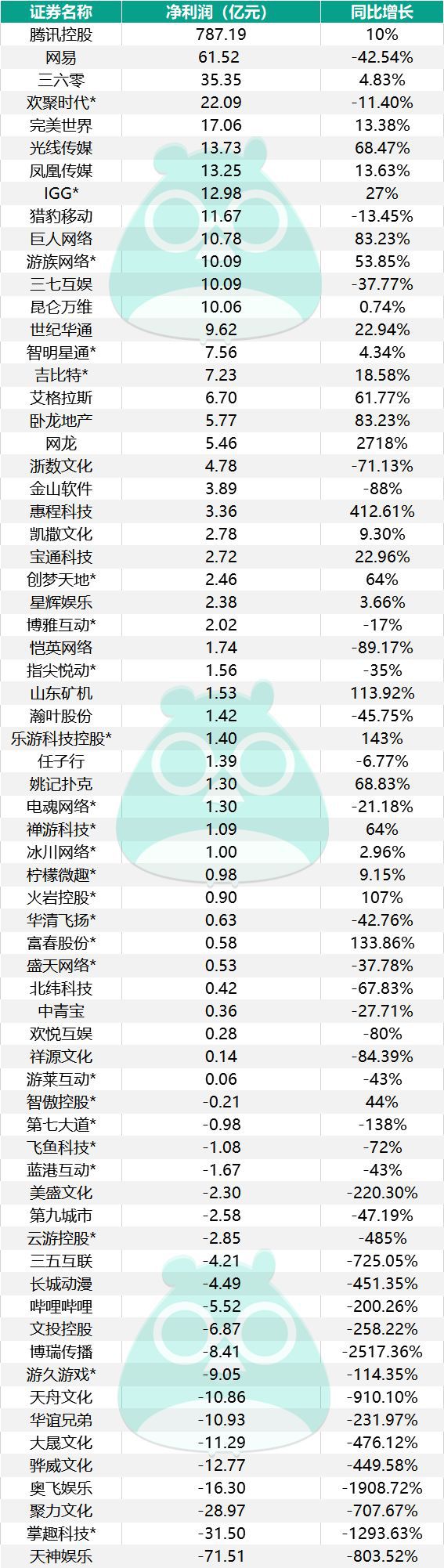 68家遊戲上市公司的2018年：三分之一在虧錢，最高虧70億