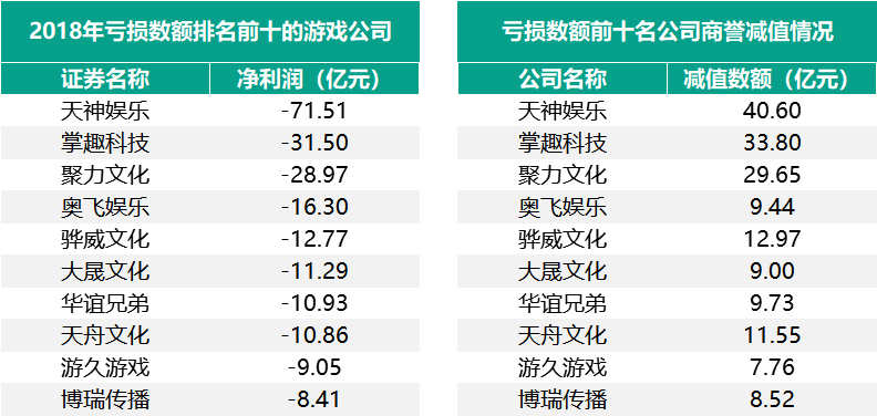 68家遊戲上市公司的2018年：三分之一在虧錢，最高虧70億