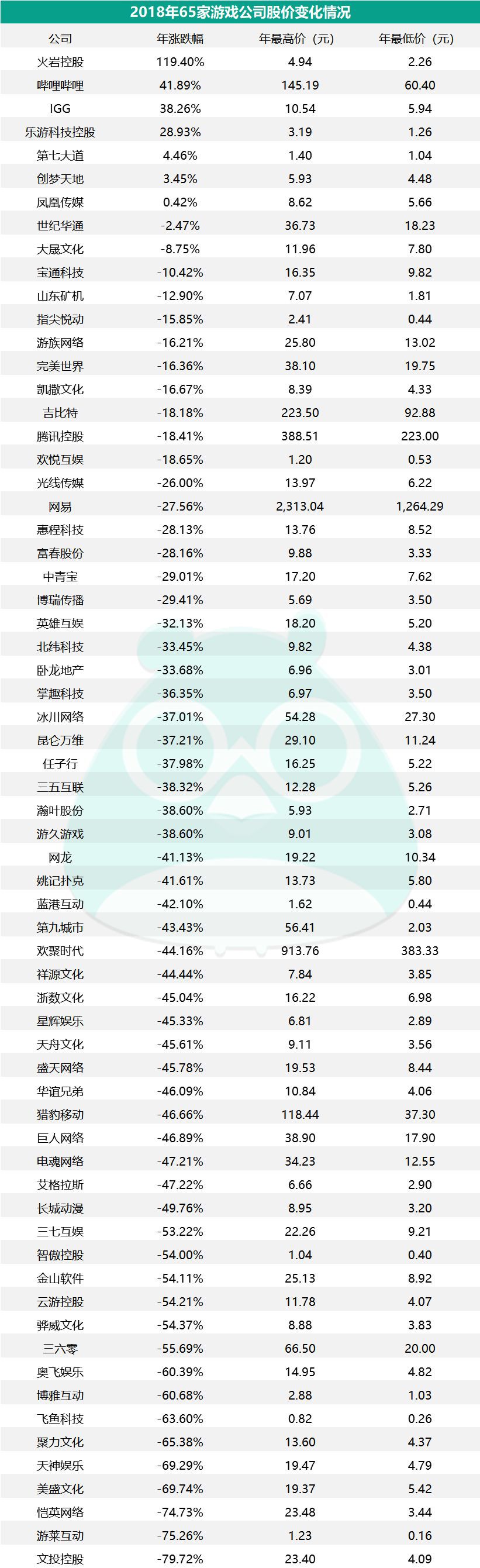 68家遊戲上市公司的2018年：三分之一在虧錢，最高虧70億