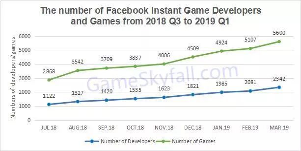 活躍使用者數達9億！Facebook釋出三月份小遊戲報告