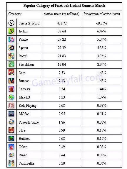 活躍使用者數達9億！Facebook釋出三月份小遊戲報告