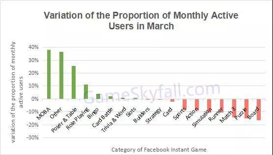 活躍使用者數達9億！Facebook釋出三月份小遊戲報告