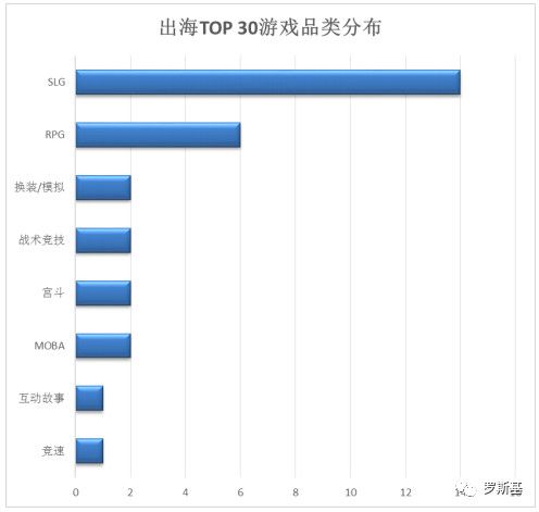 現狀與機遇：海外中輕度遊戲市場趨勢