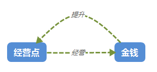 關於模擬經營遊戲的一些思考