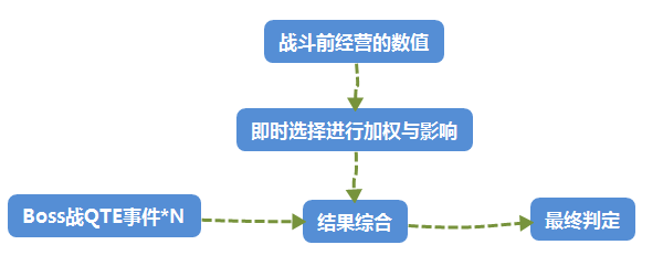 關於模擬經營遊戲的一些思考