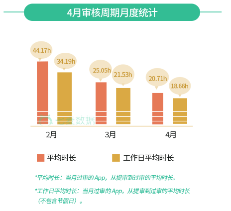 4月AppStore推廣報告：下架產品近7萬，稽核時長創近3月新低