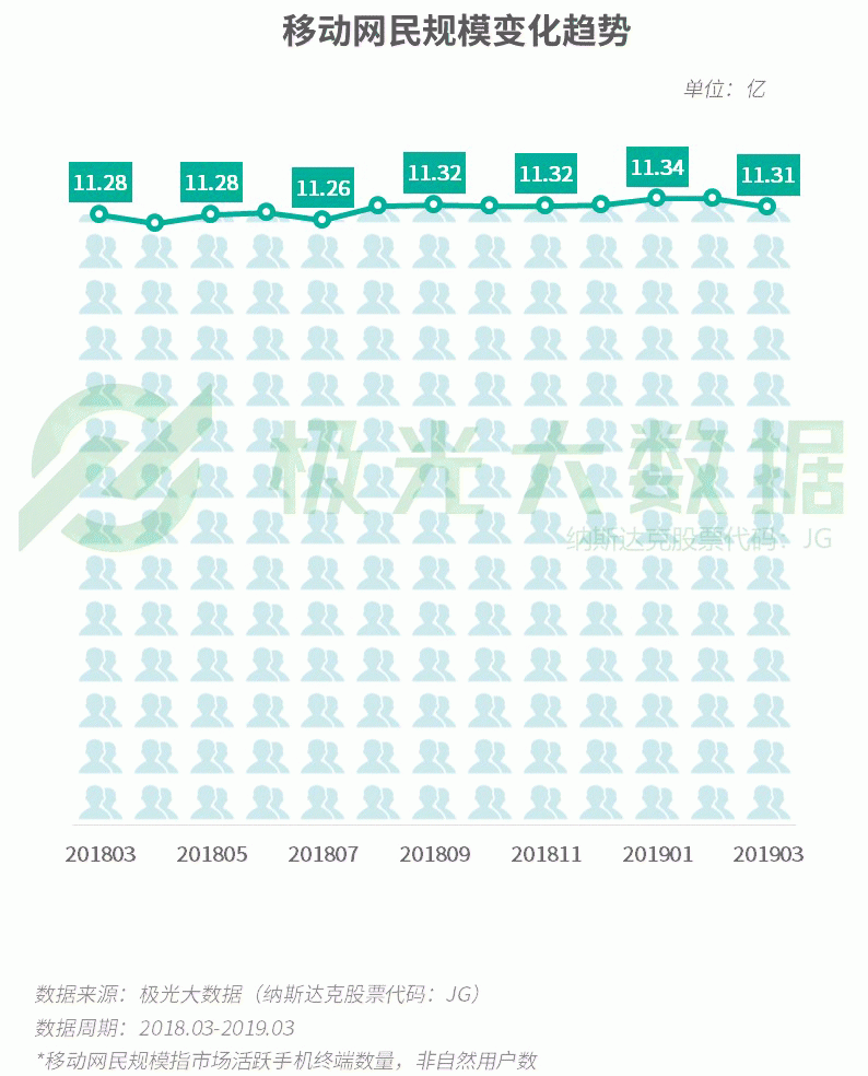 2019年Q1移動網民增長紅利見頂，手遊滲透率跌至61％