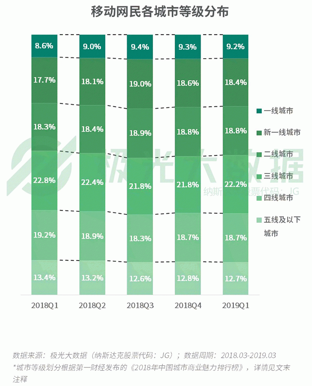 2019年Q1移動網民增長紅利見頂，手遊滲透率跌至61％