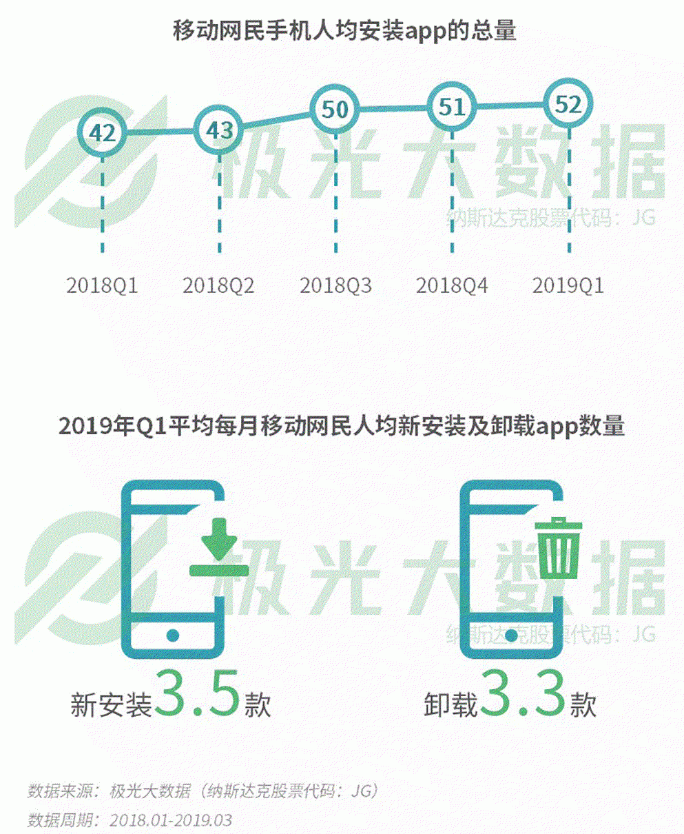 2019年Q1移動網民增長紅利見頂，手遊滲透率跌至61％