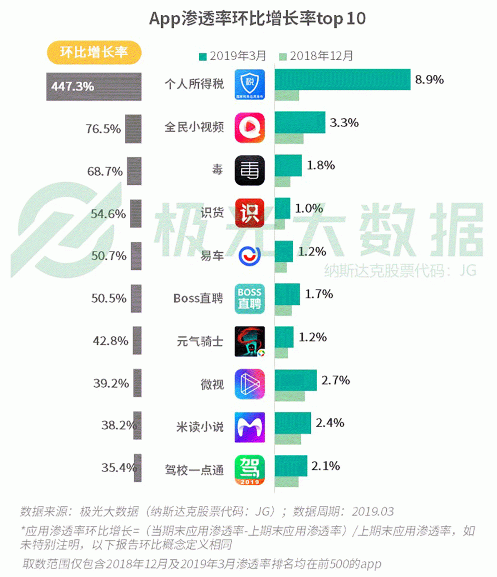 2019年Q1移動網民增長紅利見頂，手遊滲透率跌至61％