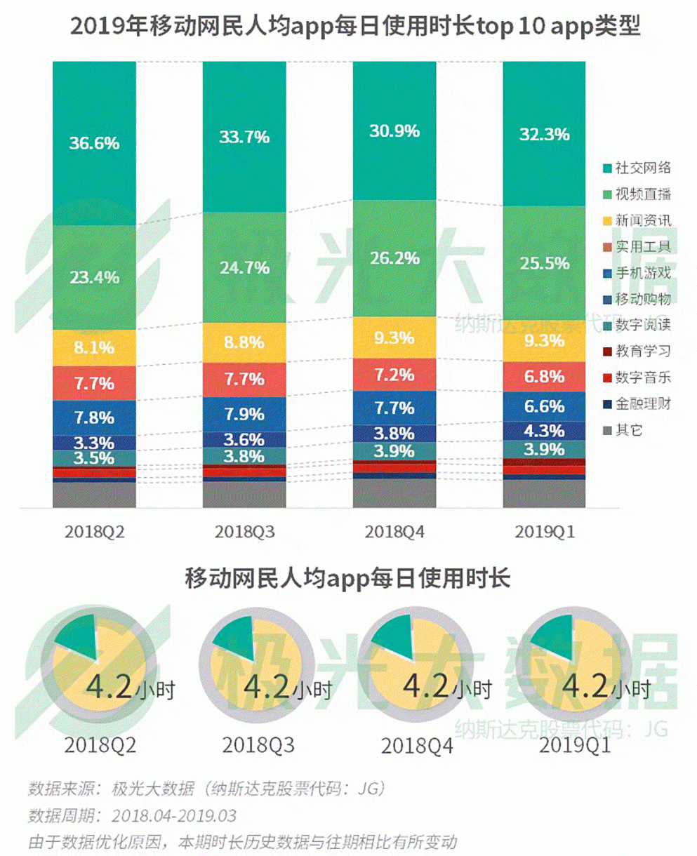 2019年Q1移動網民增長紅利見頂，手遊滲透率跌至61％