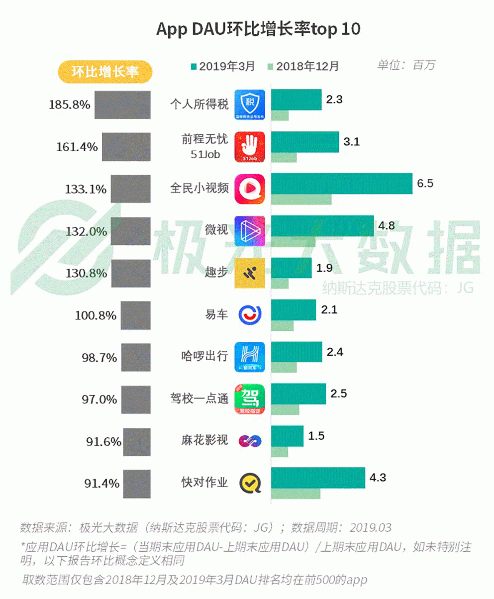 2019年Q1移動網民增長紅利見頂，手遊滲透率跌至61％