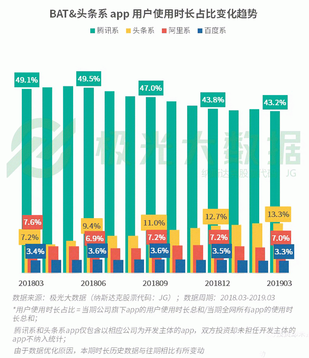 2019年Q1移動網民增長紅利見頂，手遊滲透率跌至61％