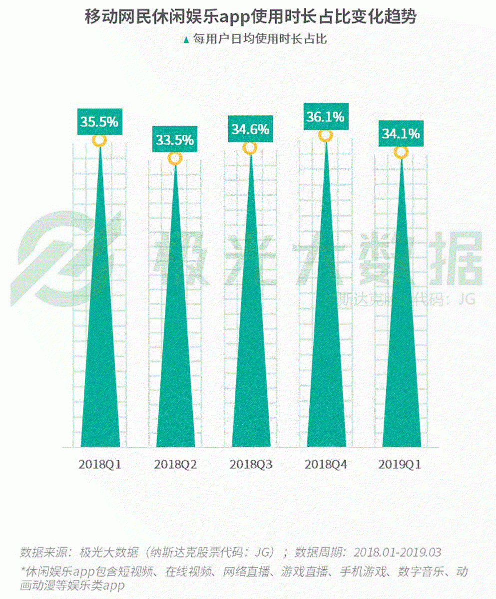 2019年Q1移動網民增長紅利見頂，手遊滲透率跌至61％