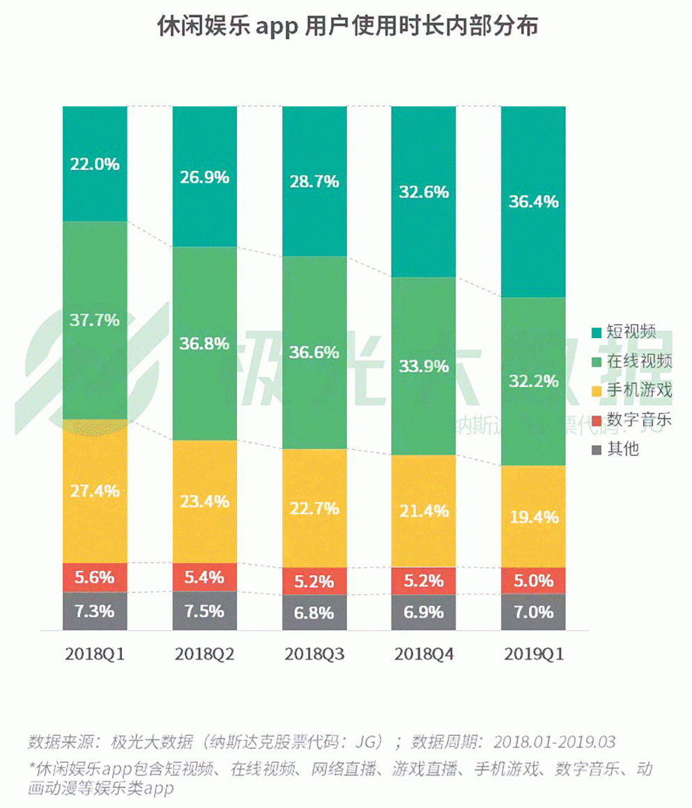 2019年Q1移動網民增長紅利見頂，手遊滲透率跌至61％