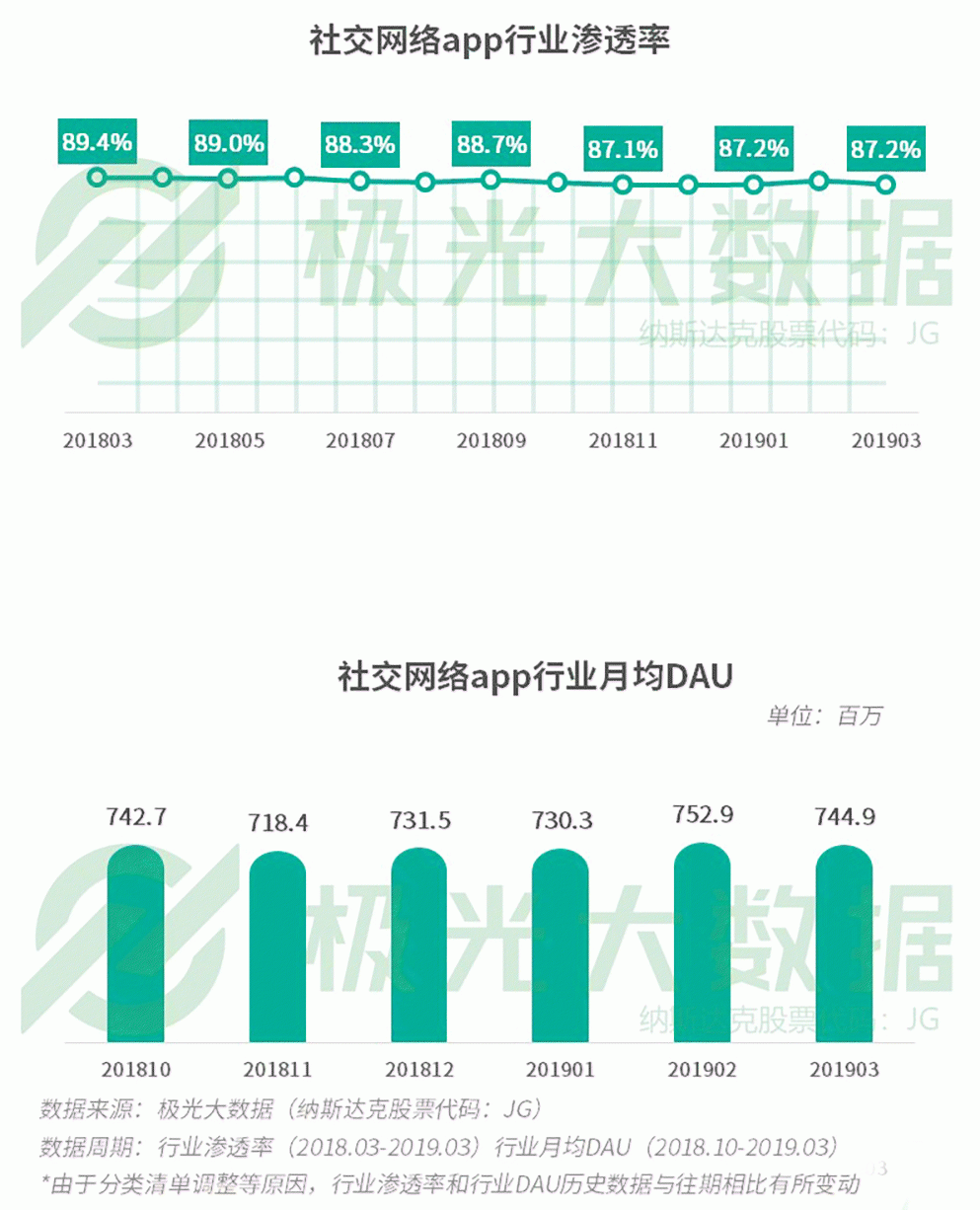 2019年Q1移動網民增長紅利見頂，手遊滲透率跌至61％