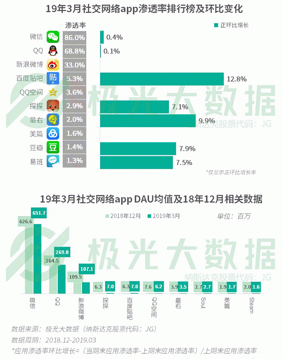 2019年Q1移動網民增長紅利見頂，手遊滲透率跌至61％