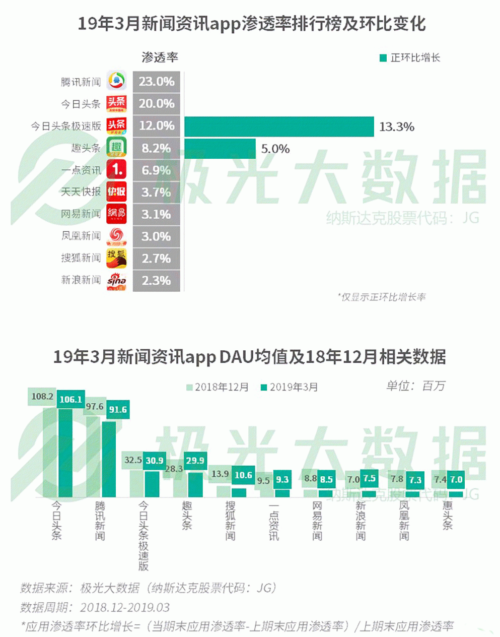 2019年Q1移動網民增長紅利見頂，手遊滲透率跌至61％