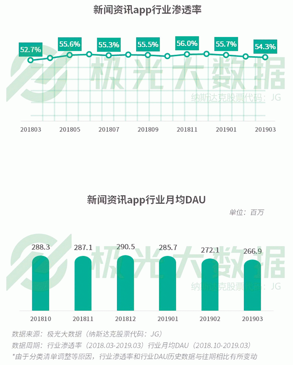 2019年Q1移動網民增長紅利見頂，手遊滲透率跌至61％