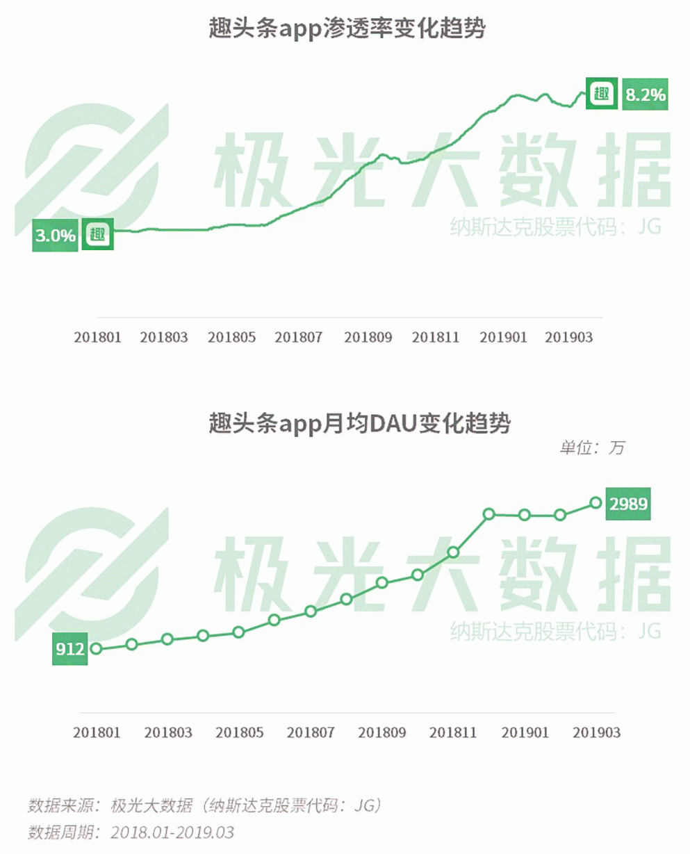 2019年Q1移動網民增長紅利見頂，手遊滲透率跌至61％