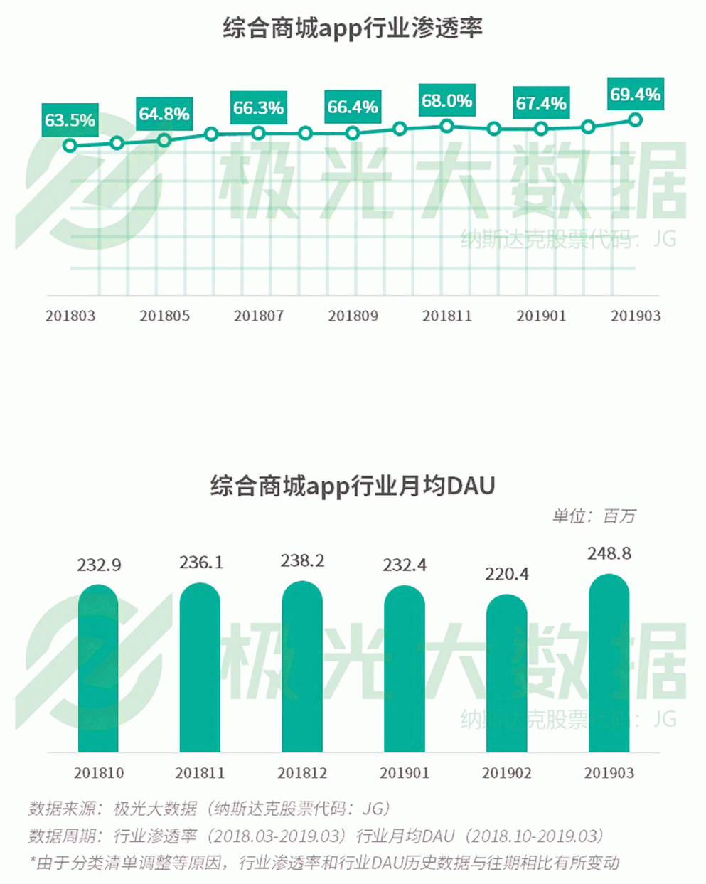 2019年Q1移動網民增長紅利見頂，手遊滲透率跌至61％