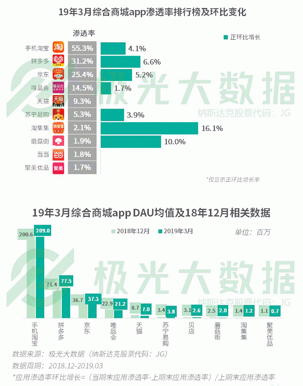 2019年Q1移動網民增長紅利見頂，手遊滲透率跌至61％