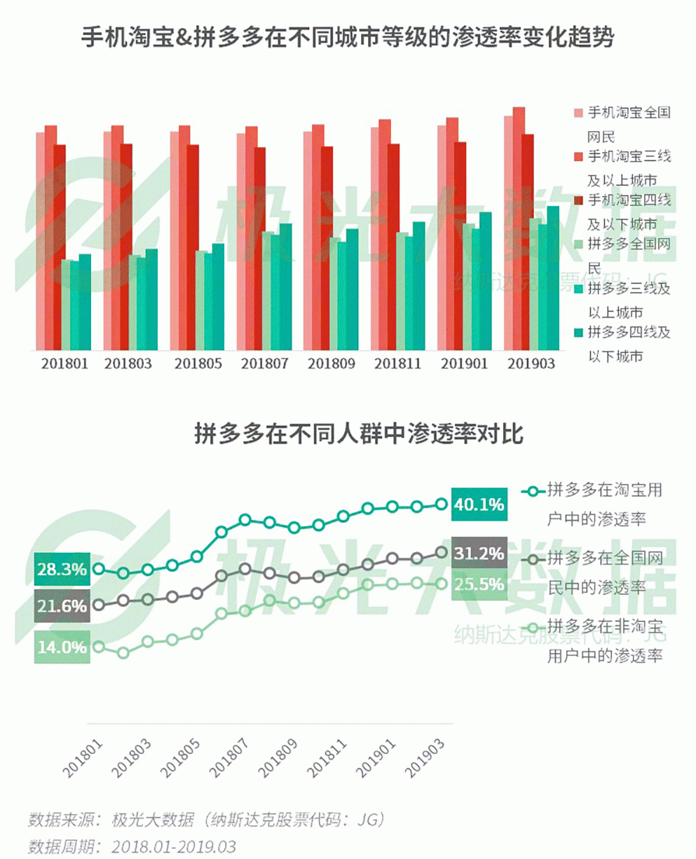 2019年Q1移動網民增長紅利見頂，手遊滲透率跌至61％