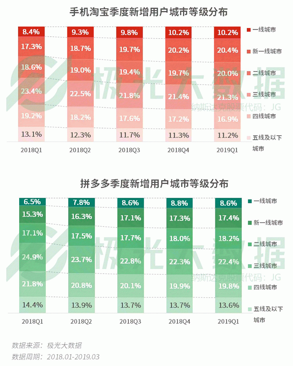 2019年Q1移動網民增長紅利見頂，手遊滲透率跌至61％