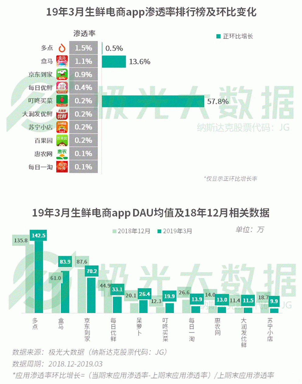 2019年Q1移動網民增長紅利見頂，手遊滲透率跌至61％