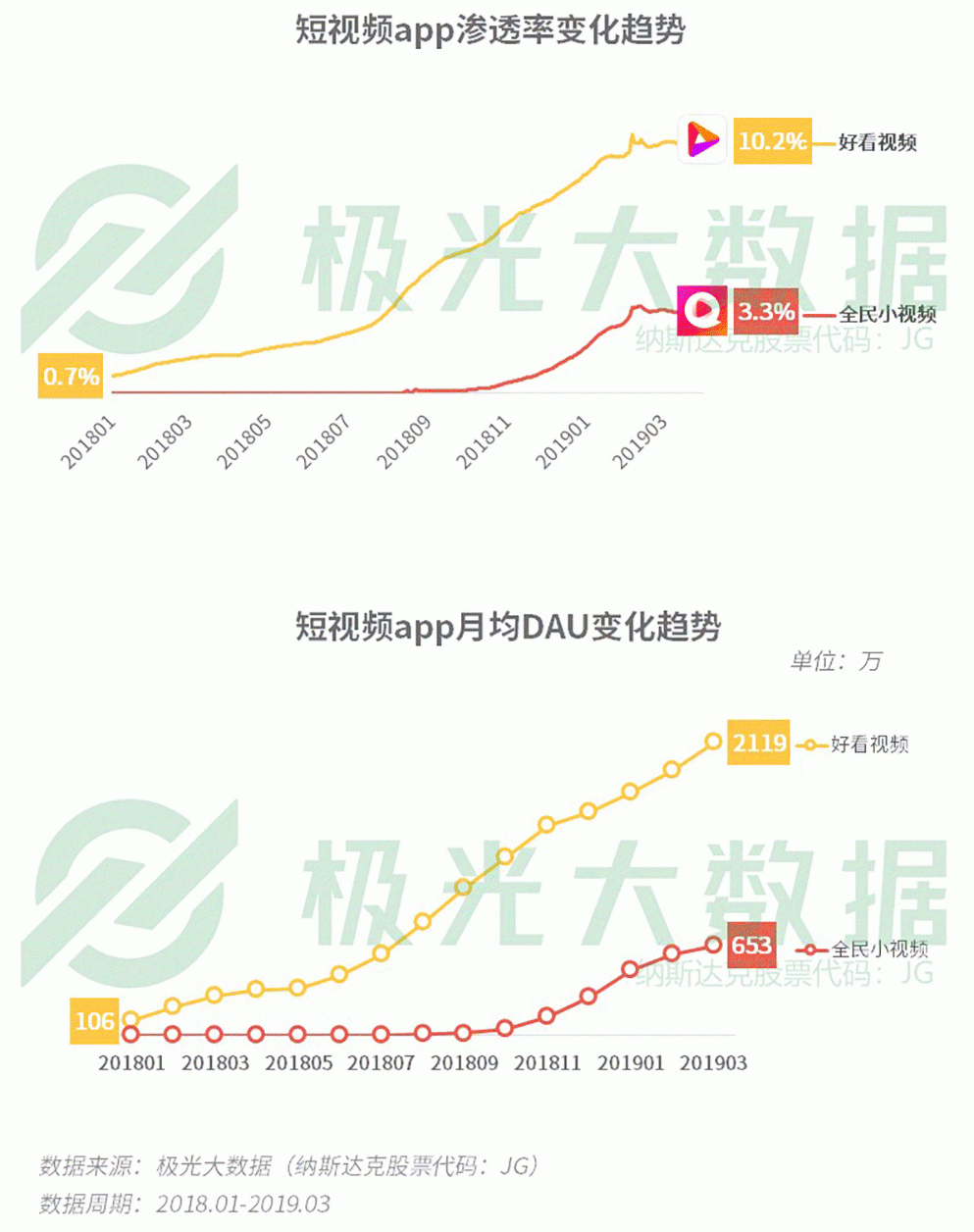 2019年Q1移動網民增長紅利見頂，手遊滲透率跌至61％