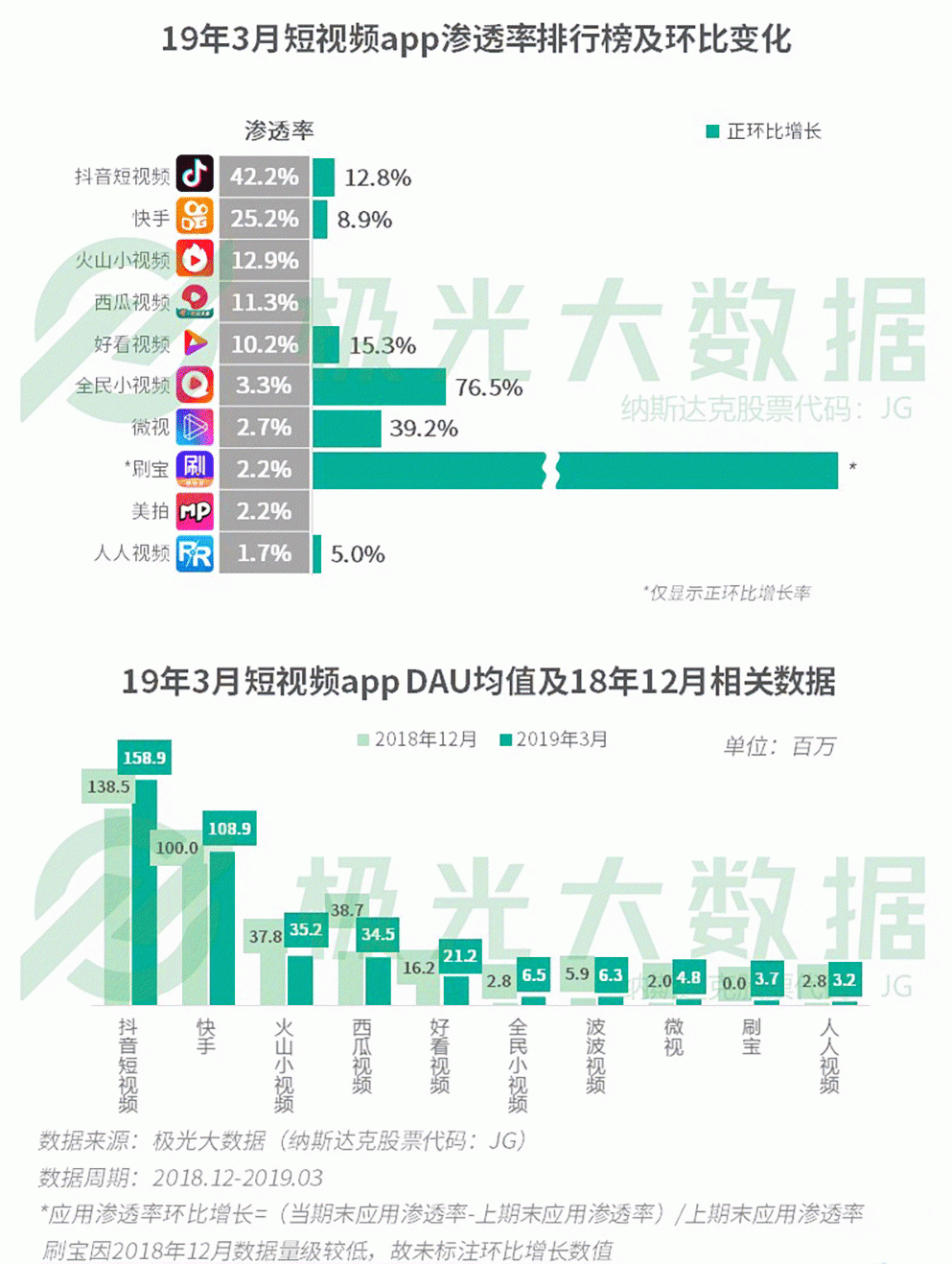 2019年Q1移動網民增長紅利見頂，手遊滲透率跌至61％