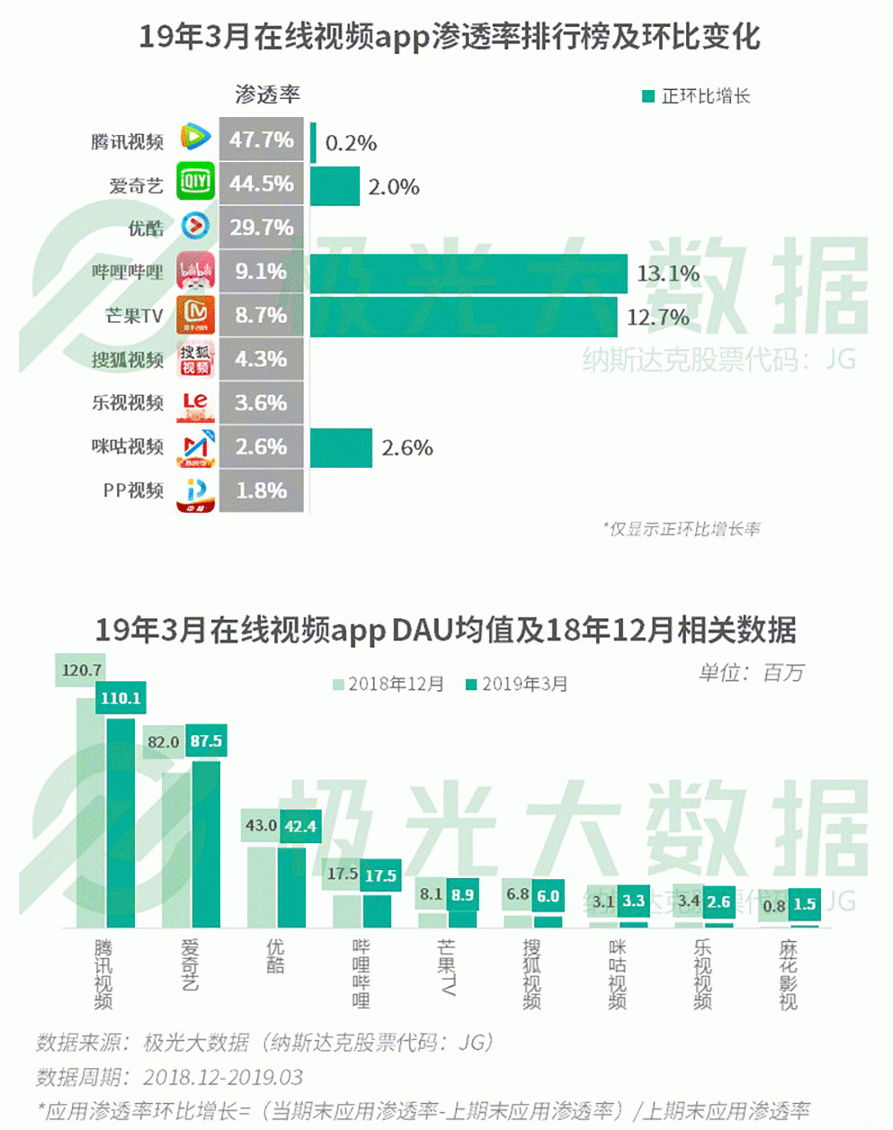 2019年Q1移動網民增長紅利見頂，手遊滲透率跌至61％